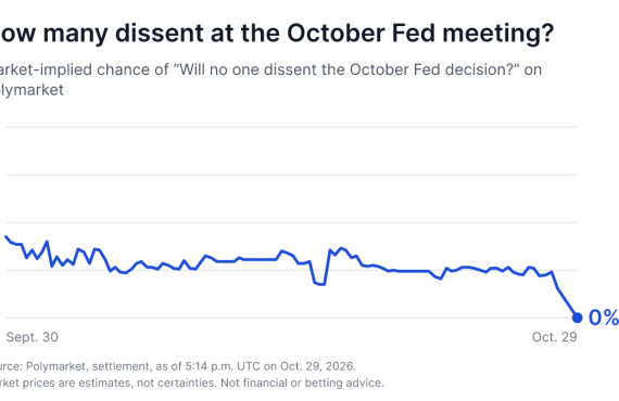 Two Fed Dissents End October’s Unanimity Question