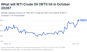 Line chart of the market-implied chance of "Will WTI Crude Oil (WTI) hit (HIGH) $100 in October?" on Polymarket for "What will WTI Crude Oil (WTI) hit in October 2026?", from 48% on Sept. 25 to 100% on Oct. 20.