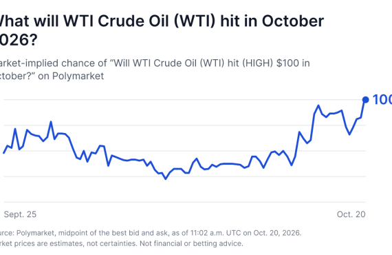 WTI Crude Tops $100 as Supply Concerns Persist