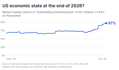Line chart of the market-implied chance of "Overheating (Unemployment <5.0%, Inflation ≥3.5%)" on Polymarket for "US economic state at the end of 2026?", from 68% on Sept. 26 to 97% on Oct. 26.